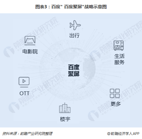 图表3：百度