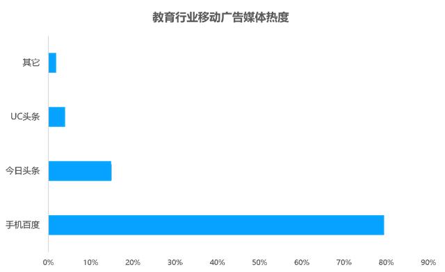 教育行业移动广告投放透析：头部企业是怎样投放广告的？