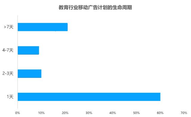 教育行业移动广告投放透析：头部企业是怎样投放广告的？